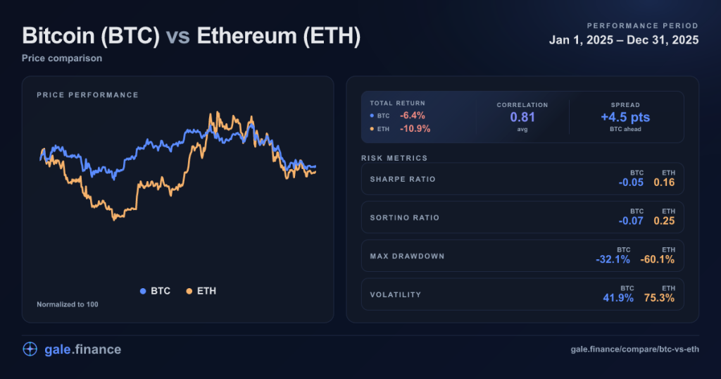 Bitcoin vs. Ethereum scorecard 2025